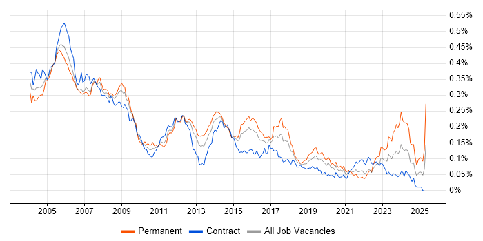 Job vacancy trend for Network Analyst in London