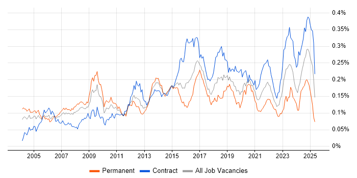 Job vacancy trend for Network Architect in London Job vacancy trend for Network Architect in London