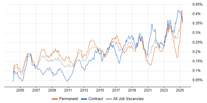 Job vacancy trend for Network Architecture in London