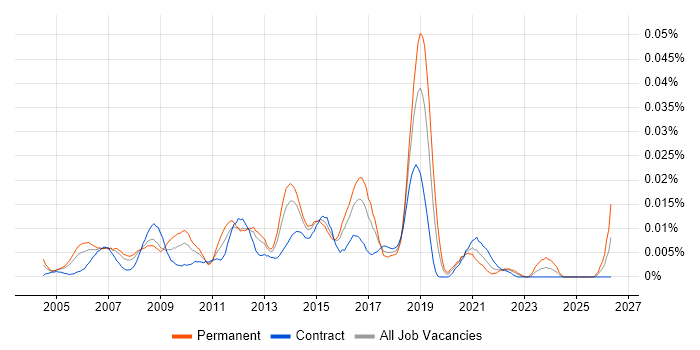 Network Communications Engineer job vacancy trend in London