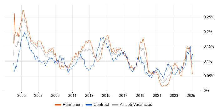Job vacancy trend for Network Consultant in London