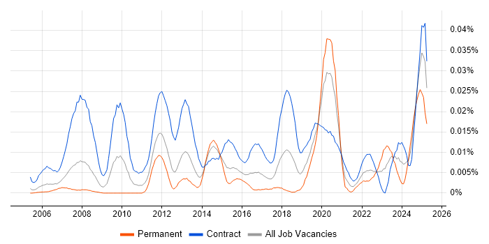 Job vacancy trend for Network Deployment Engineer in London