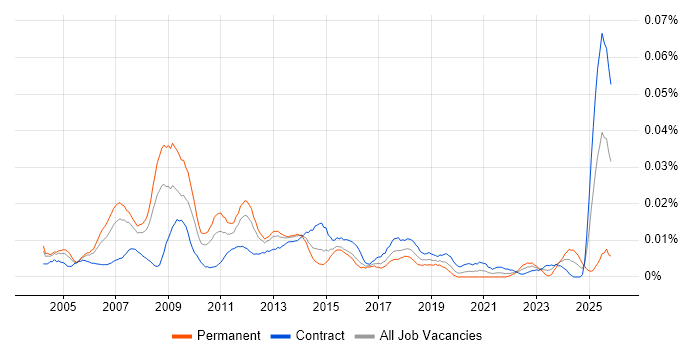 Network Design Architect job vacancy trend in London