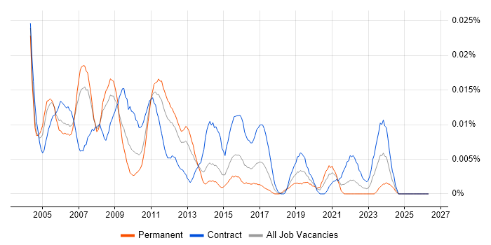 Network Design Consultant job vacancy trend in London