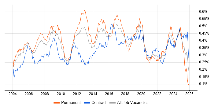 Network Design job vacancy trend in London