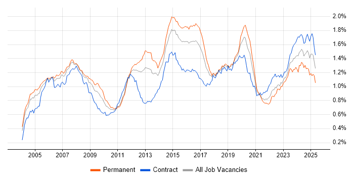 Job vacancy trend for Network Engineer in London Job vacancy trend for Network Engineer in London