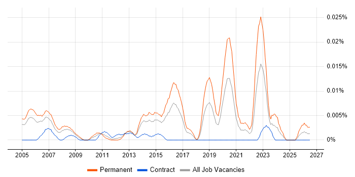 Network Engineering Manager job vacancy trend in London