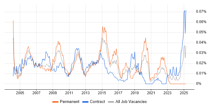 Job vacancy trend for Network Implementation Engineer in London Job vacancy trend for Network Implementation Engineer in London