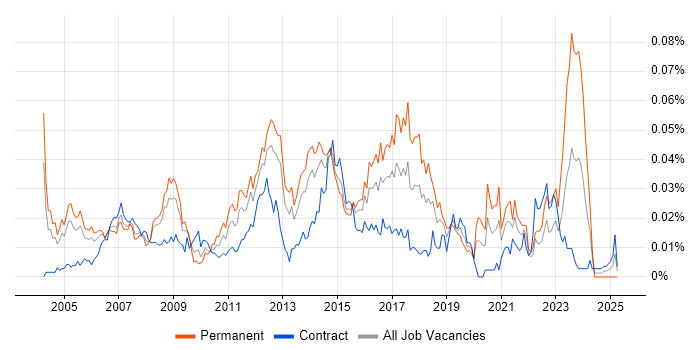 Job vacancy trend for Network Infrastructure Analyst in London Job vacancy trend for Network Infrastructure Analyst in London