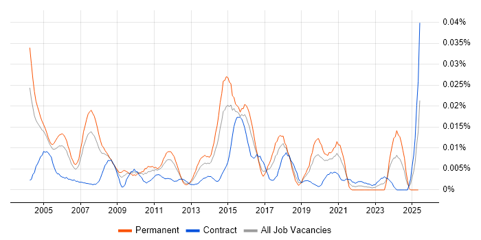 Job vacancy trend for Network Infrastructure Consultant in London Job vacancy trend for Network Infrastructure Consultant in London