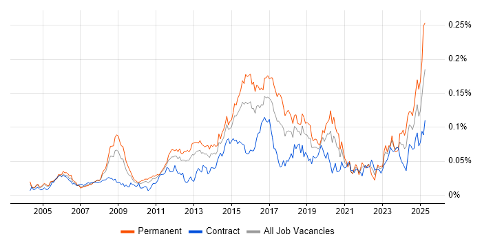Job vacancy trend for Network Infrastructure Engineer in London Job vacancy trend for Network Infrastructure Engineer in London