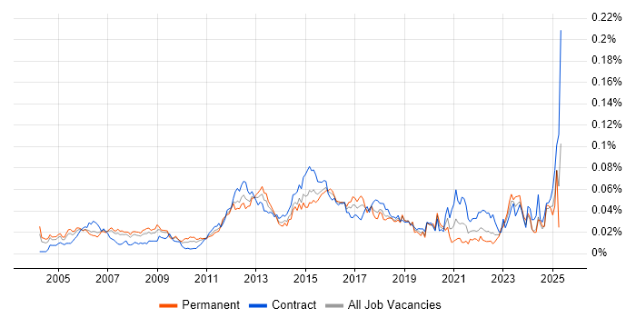 Job vacancy trend for Network Infrastructure Manager in London Job vacancy trend for Network Infrastructure Manager in London