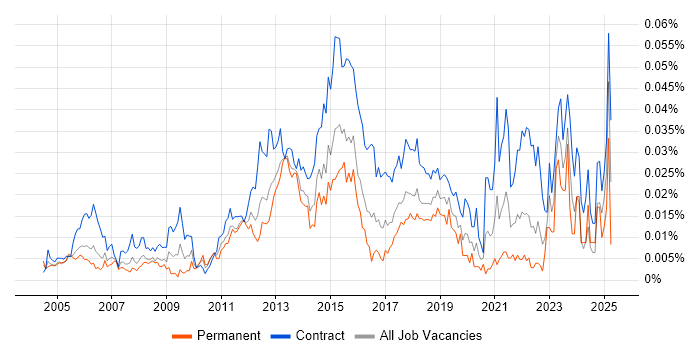 Job vacancy trend for Network Infrastructure Project Manager in London