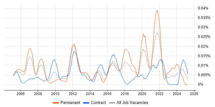 Job vacancy trend for Network Infrastructure Specialist in London Job vacancy trend for Network Infrastructure Specialist in London