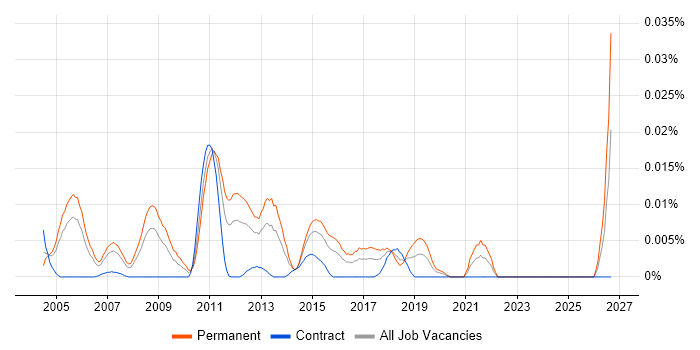 Network Infrastructure Team Leader job vacancy trend in London