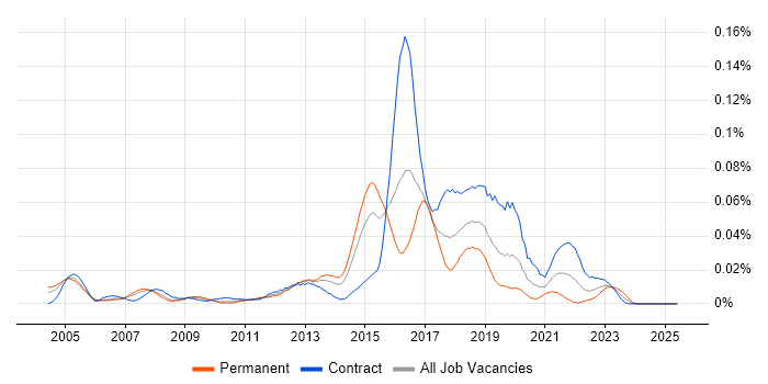 Job vacancy trend for Network Intrusion Detection System in London Job vacancy trend for Network Intrusion Detection System in London