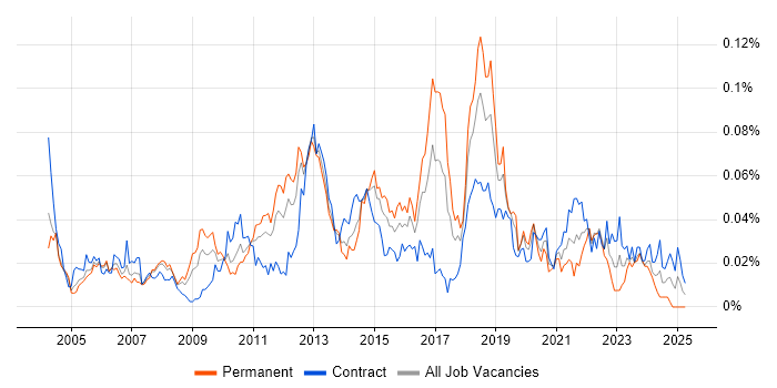 Job vacancy trend for Network Load Balancing in London Job vacancy trend for Network Load Balancing in London