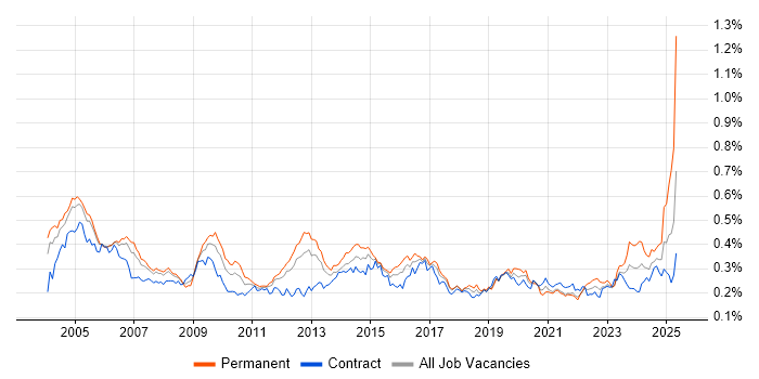 Job vacancy trend for Network Management in London