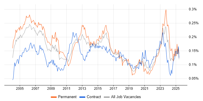 Job vacancy trend for Network Manager in London