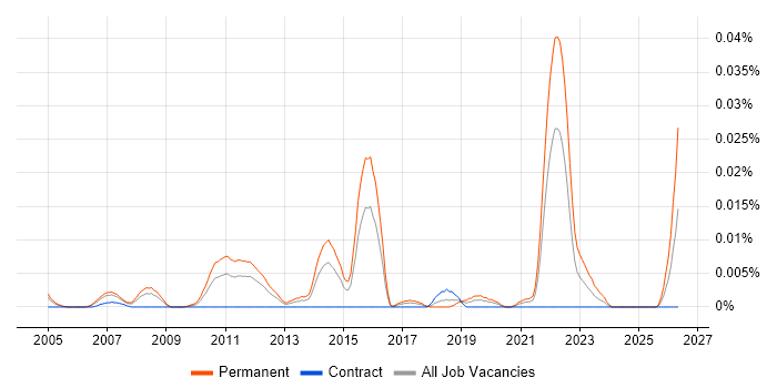 Network Marketing job vacancy trend in London