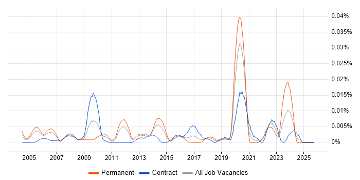 Network Monitoring Engineer job vacancy trend in London
