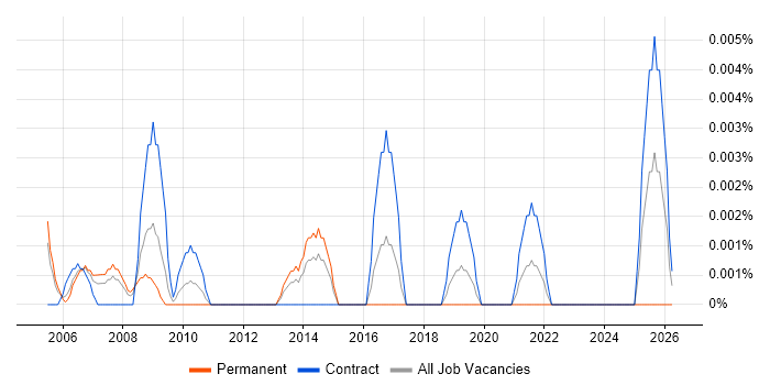 Network Monitoring Specialist job vacancy trend in London