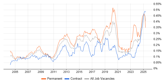 Job vacancy trend for Network Monitoring in London Job vacancy trend for Network Monitoring in London