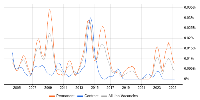 Job vacancy trend for Network Operations Analyst in London