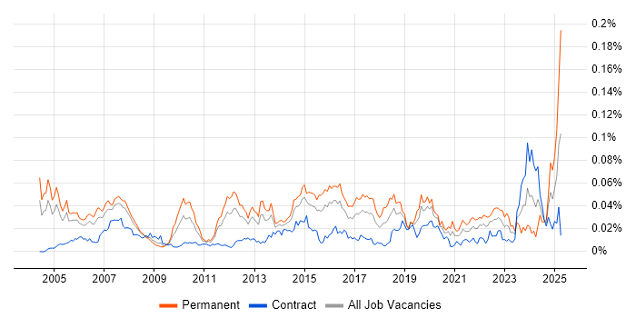 Job vacancy trend for Network Operations Engineer in London Job vacancy trend for Network Operations Engineer in London