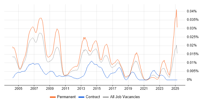 Job vacancy trend for Network Operations Manager in London Job vacancy trend for Network Operations Manager in London