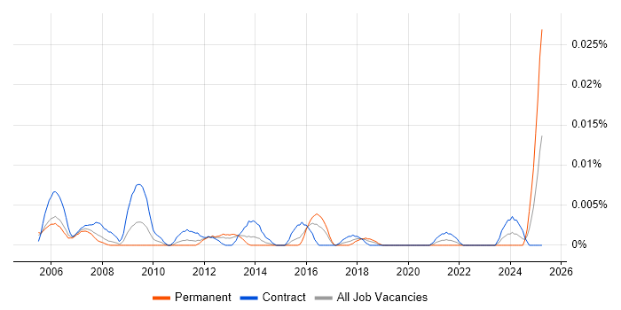 Job vacancy trend for Network Operations Specialist in London Job vacancy trend for Network Operations Specialist in London