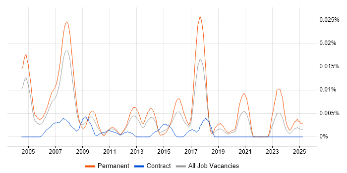 Job vacancy trend for Network Operations Team Leader in London