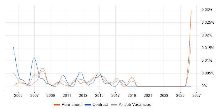 Network Operator job vacancy trend in London