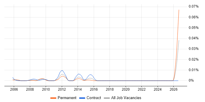 Network Optimisation Engineer job vacancy trend in London