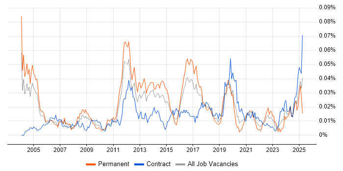 Job vacancy trend for Network Optimisation in London Job vacancy trend for Network Optimisation in London
