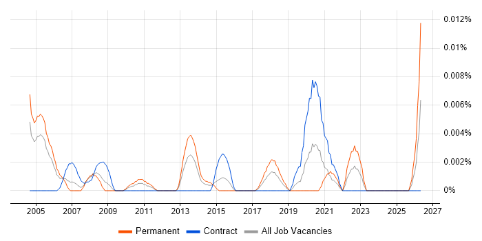 Network Performance Engineer job vacancy trend in London