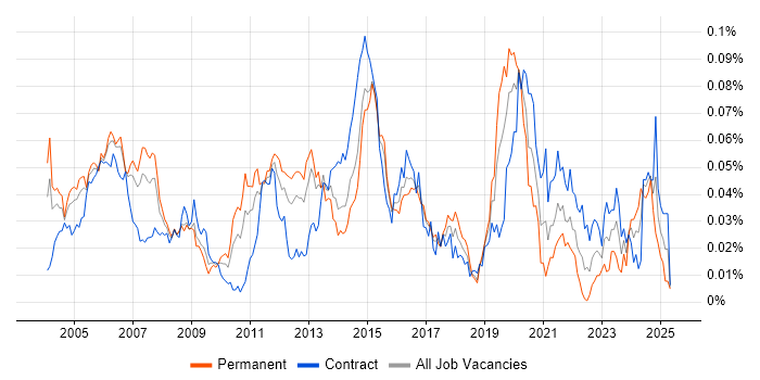 Job vacancy trend for Network Planning in London