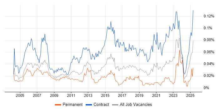 Job vacancy trend for Network Project Manager in London Job vacancy trend for Network Project Manager in London