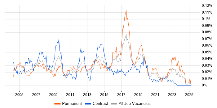 Job vacancy trend for Network Security Analyst in London Job vacancy trend for Network Security Analyst in London