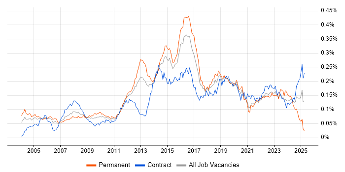 Job vacancy trend for Network Security Engineer in London