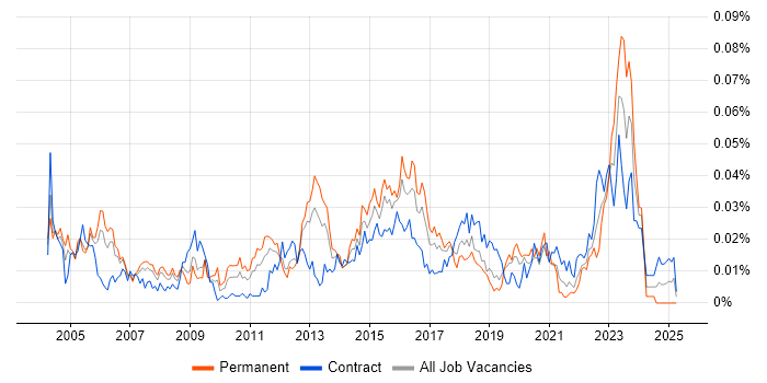 Job vacancy trend for Network Security Manager in London Job vacancy trend for Network Security Manager in London