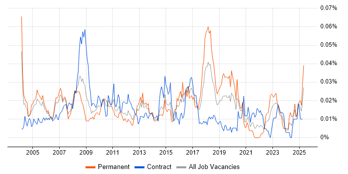 Job vacancy trend for Network Security Specialist in London Job vacancy trend for Network Security Specialist in London