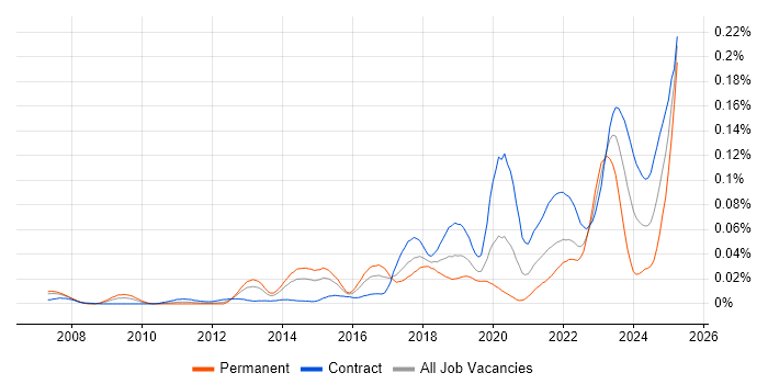 Job vacancy trend for Network Segmentation in London Job vacancy trend for Network Segmentation in London