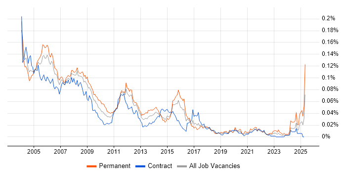 Job vacancy trend for Network Support Analyst in London