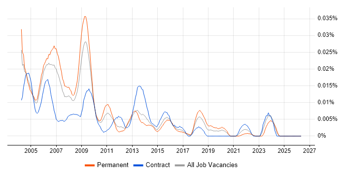 Network Support Specialist job vacancy trend in London