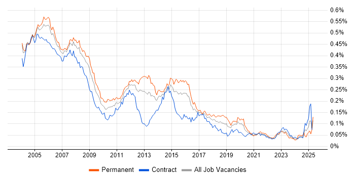 Job vacancy trend for Network Support in London Job vacancy trend for Network Support in London