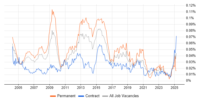 Job vacancy trend for Network Systems Engineer in London