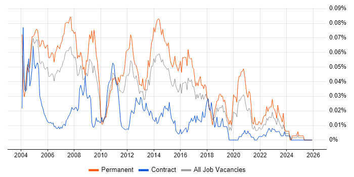 Network Team Leader job vacancy trend in London