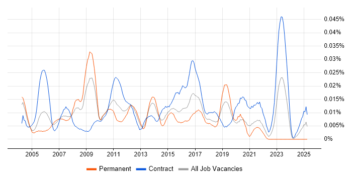 Job vacancy trend for Network Technical Architect in London Job vacancy trend for Network Technical Architect in London
