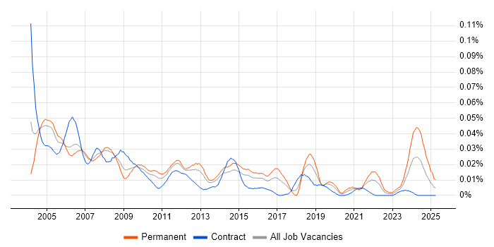 Job vacancy trend for Network Technician in London Job vacancy trend for Network Technician in London